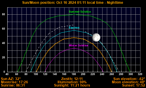 Sun/Moon sky position graph